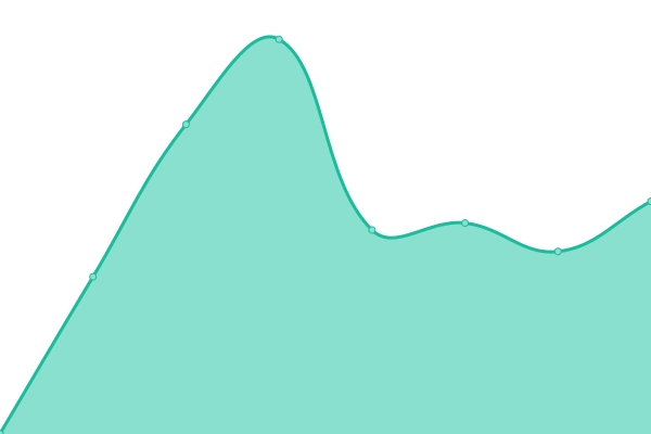 Response time graph