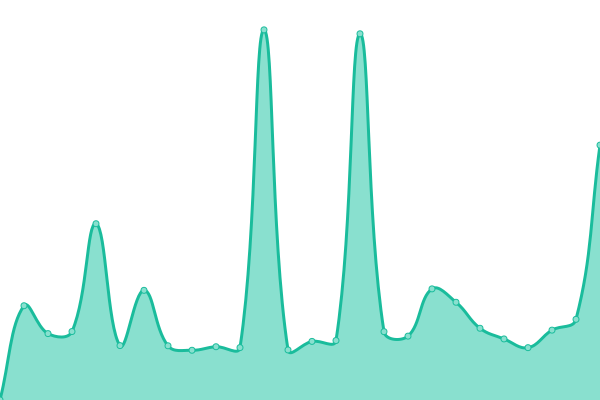 Response time graph