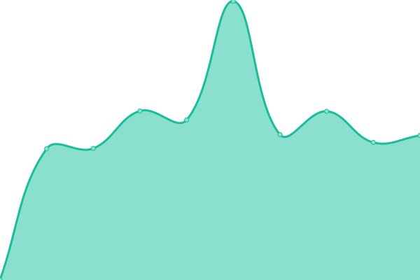 Response time graph