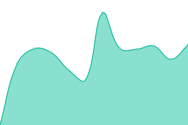 Response time graph