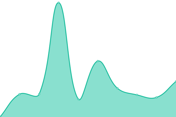 Response time graph