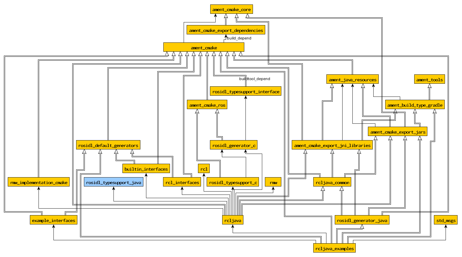 Simplified dependencies