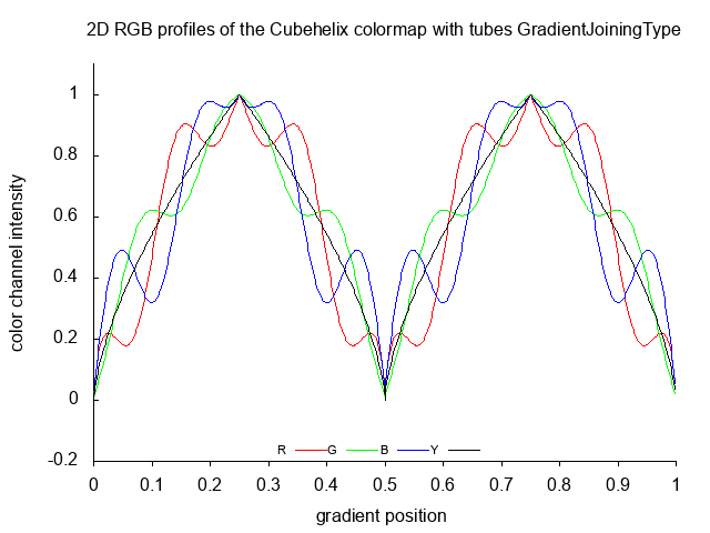 Cubehelix_tubes_2D.png