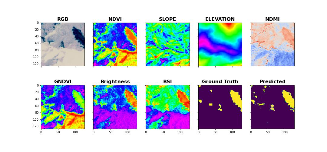 Image showing most important spectral bands, the ground truth and predicted image.