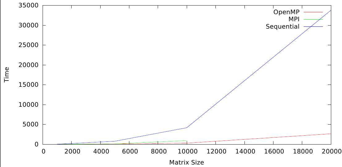 Sequential vs. OpenMP vs.MPI