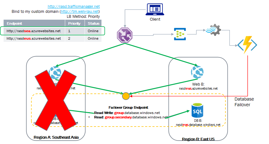 Solution Architecture