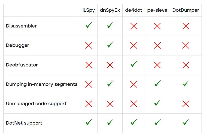 The table with the different tool purposes in summary