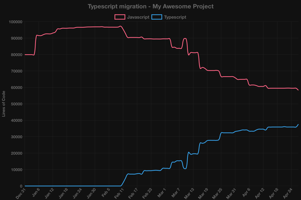 Example burndown chart from a large project