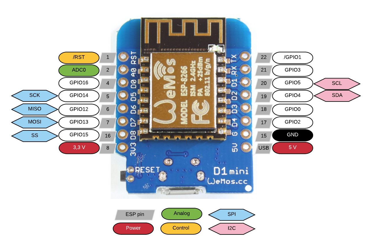 Wemos D1 layout