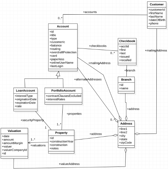 Object Diagram