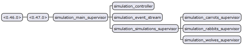 Main supervision tree for wolves_and_rabbits_world_simulation application