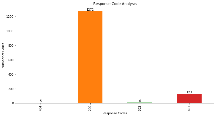 Response Code Analysis