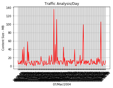 Traffic Flow Particular Day