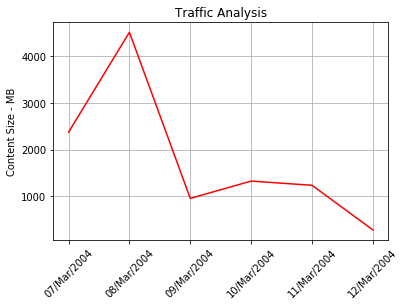 Traffic Flow weekly analysis