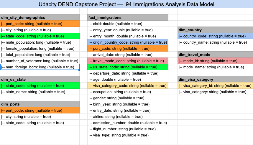 Udacity DEND I94 Immigrations Data Model
