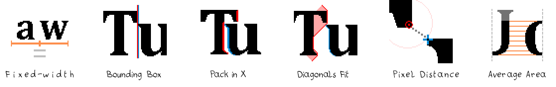Letter Spacing/Kerning algos: Fixed Width, Bounding Box, Pack in X, Diagonals Fit, Pixel Distance, Average Area