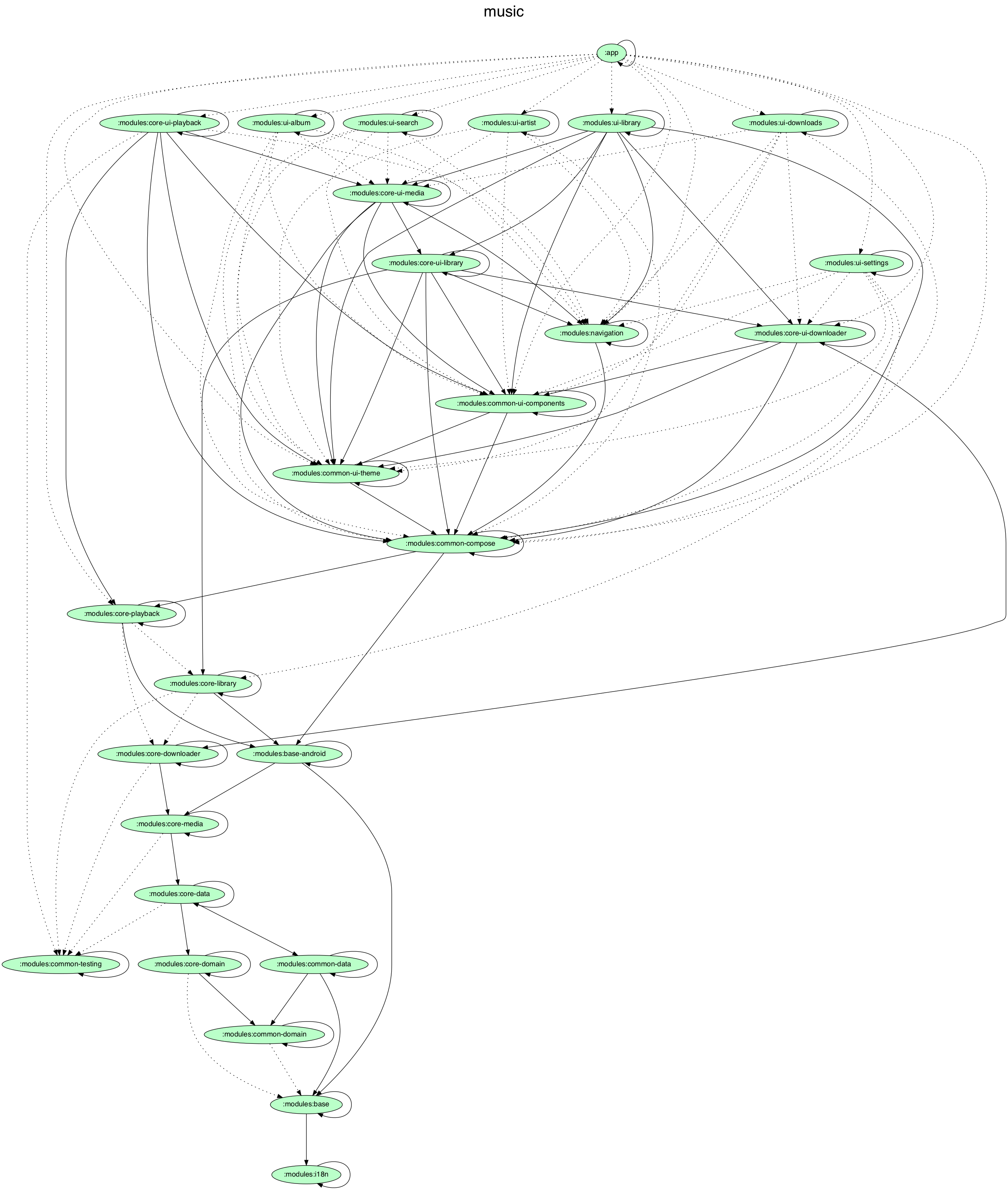 Project dependency graph