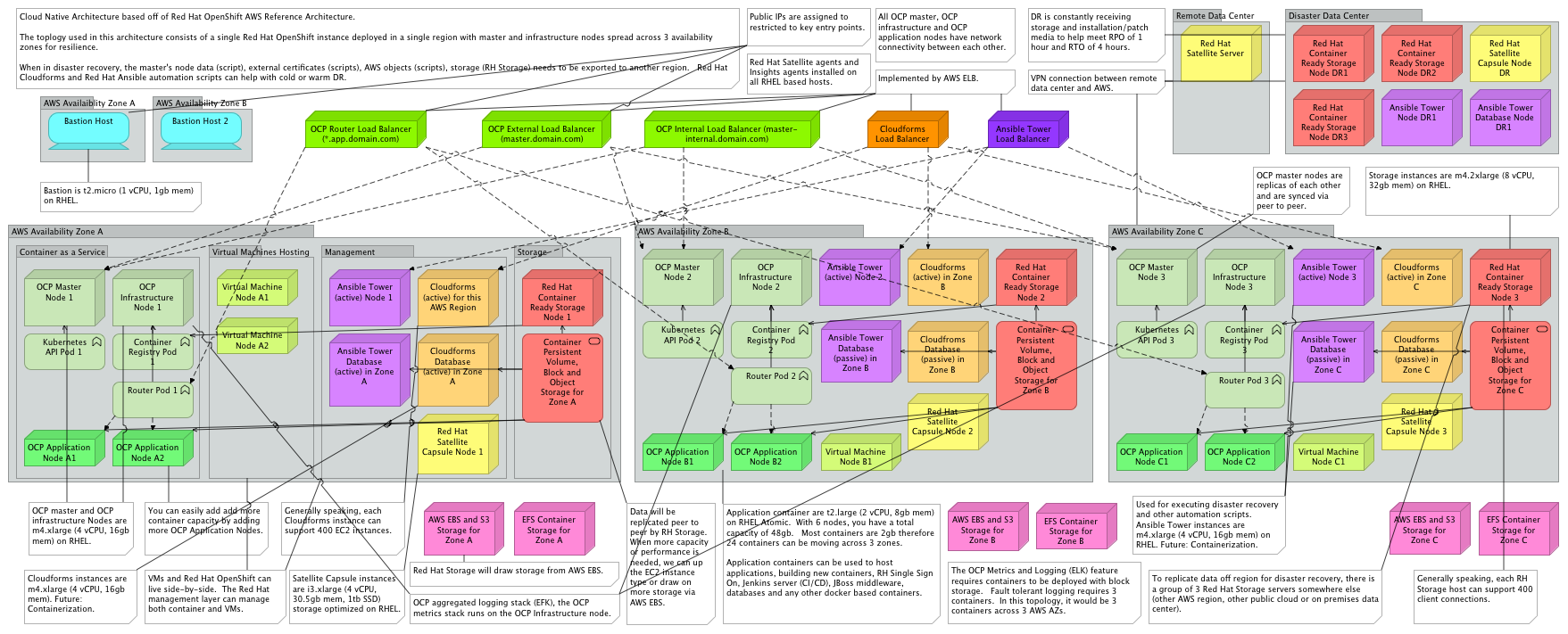 Operational Model: Data Center View Detail.png