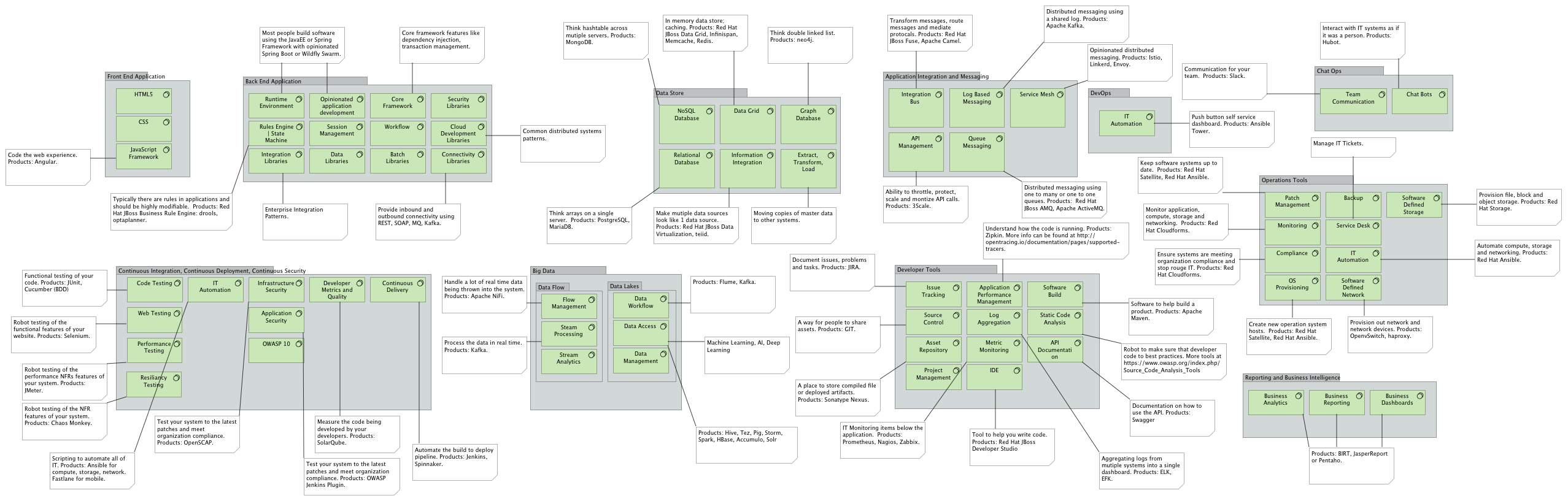 Component Model: Cloud Native Applications Software Stack