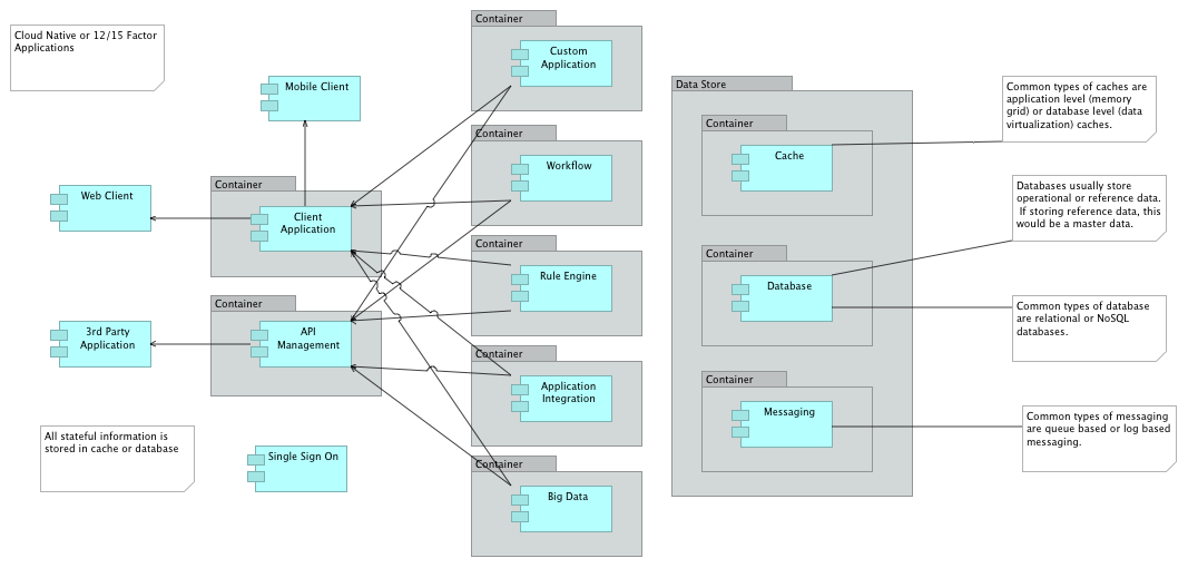 Component Model: Cloud Native Applications