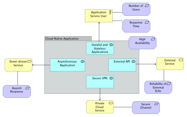 System Context Cloud Native Application Patterns