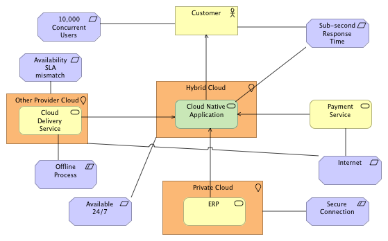 System Context Cloud Native Application