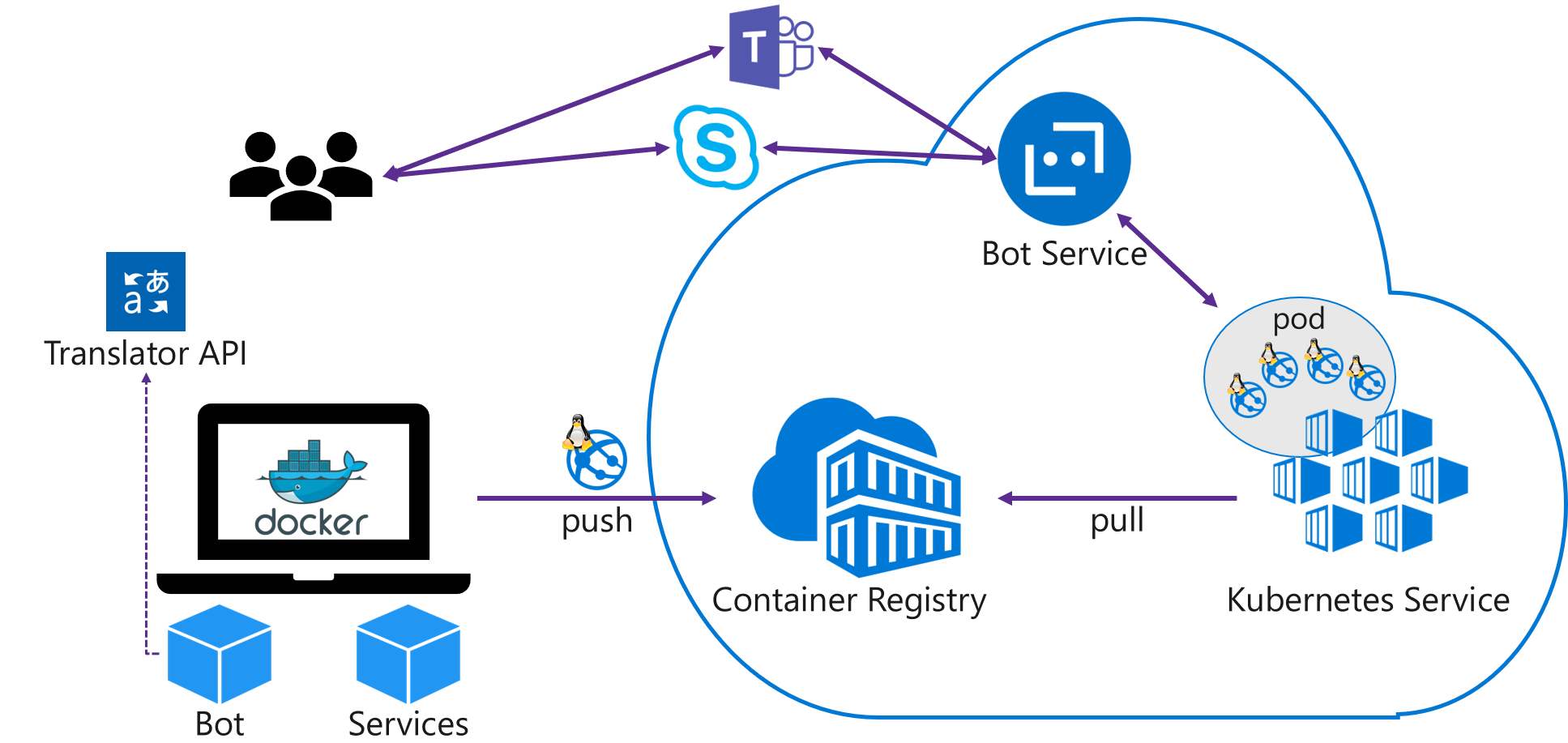 solutionArchitecture