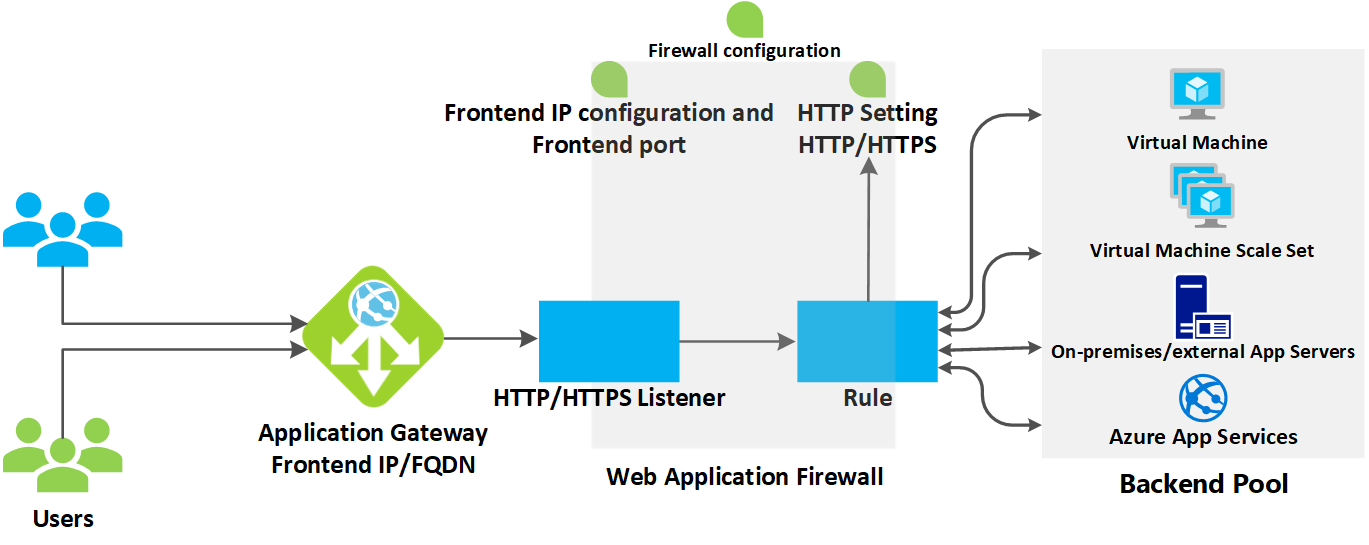 how-application-gateway-works.png