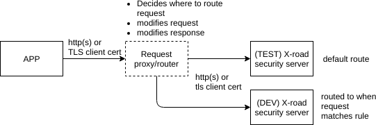 Routing request to different X-road instances