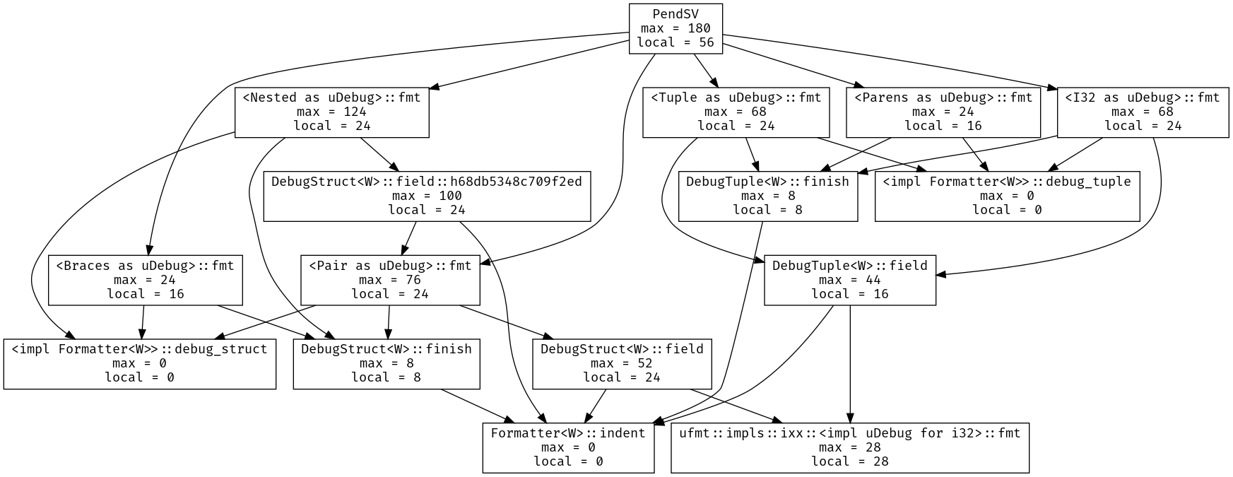 Call graph of formatting structs