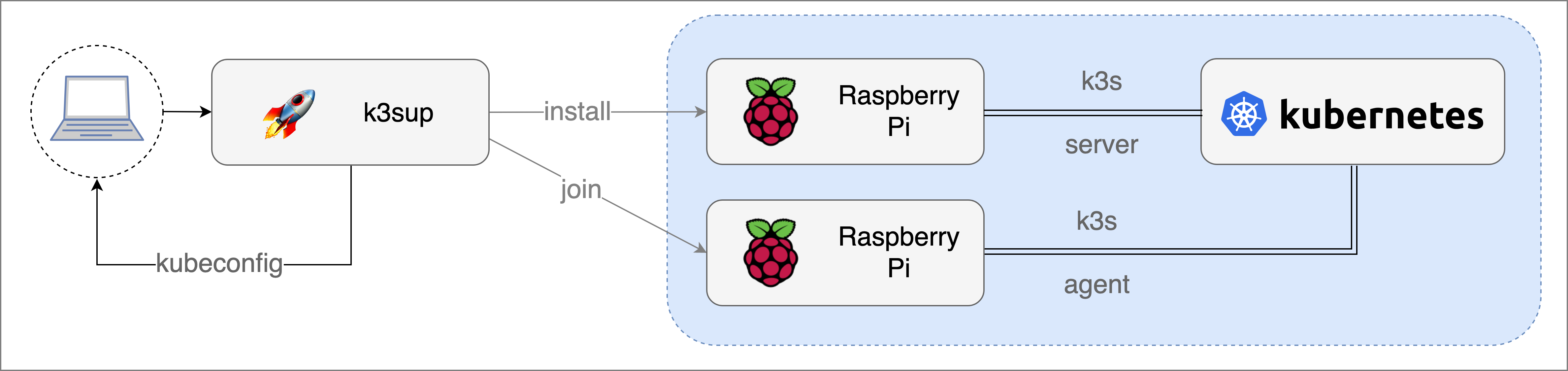 k3sup-rpi.png