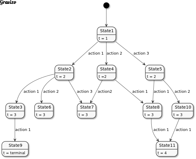 Markov Decision Process