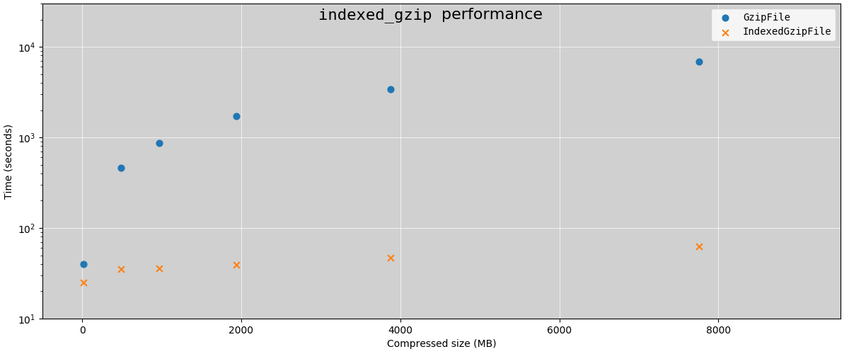 Indexed gzip performance