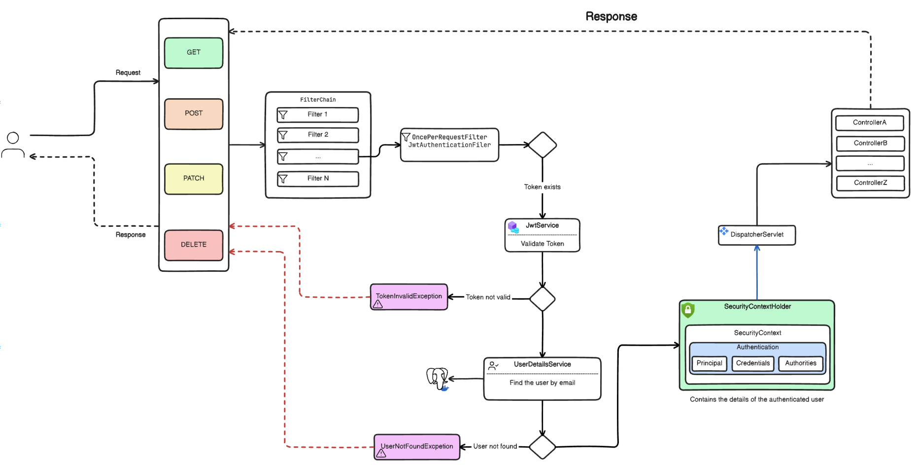 Security diagram