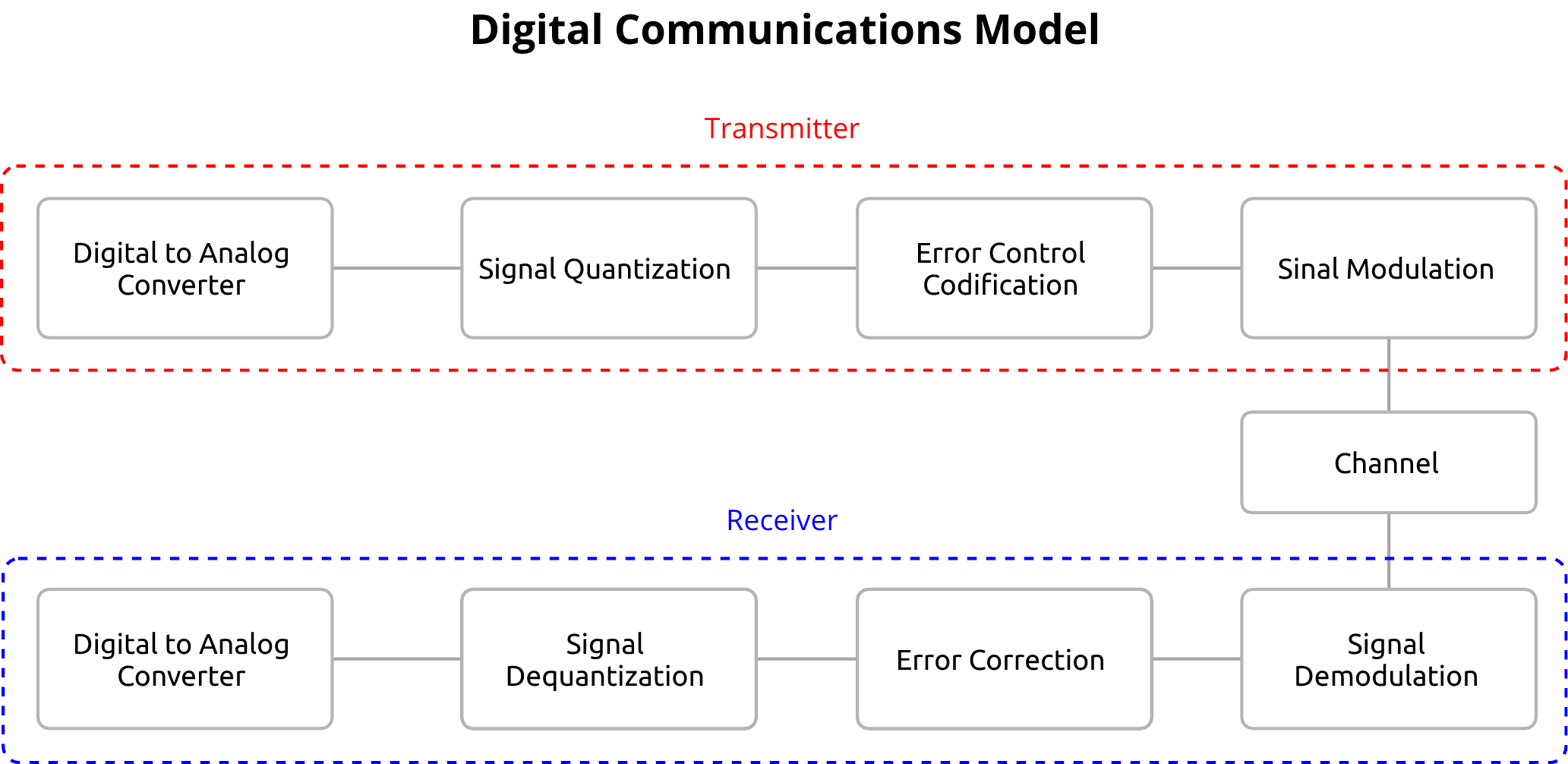 Signals & Digital Communication blocks