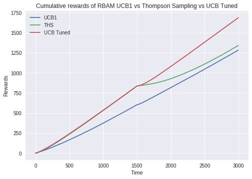 Cumulative Rewards