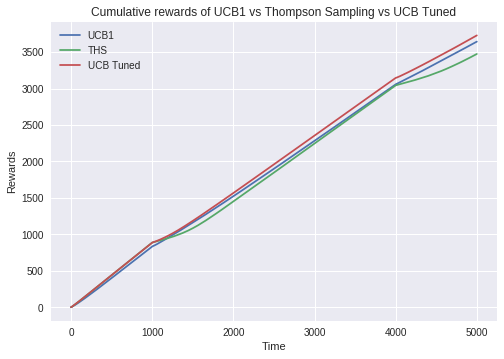 Cumulative Rewards