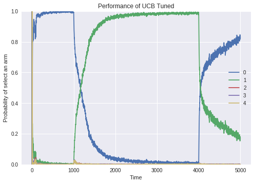 UCB-Tuned