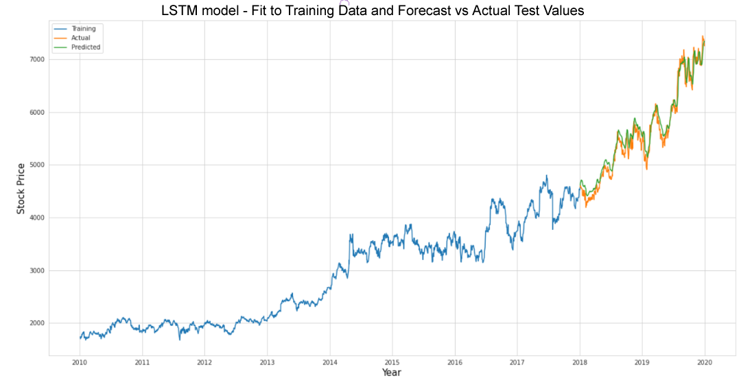 LSTM model - Fit to training data and forecast vs actual test values