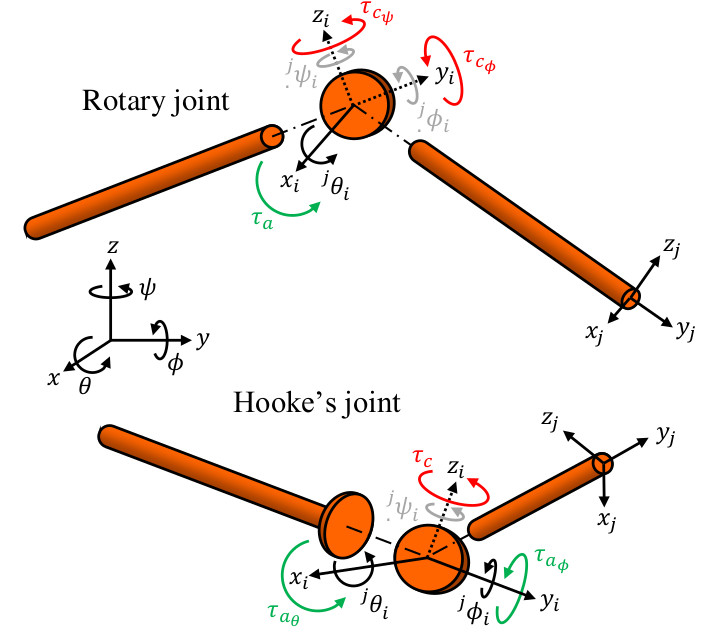 Diagram of Rotary and Hooke's joints