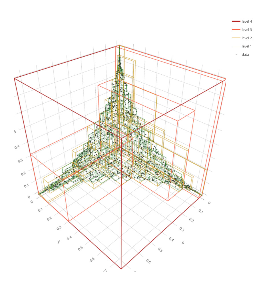 R*-tree of 3D Pareto Front (1233 of 100000 points; bulk-load)