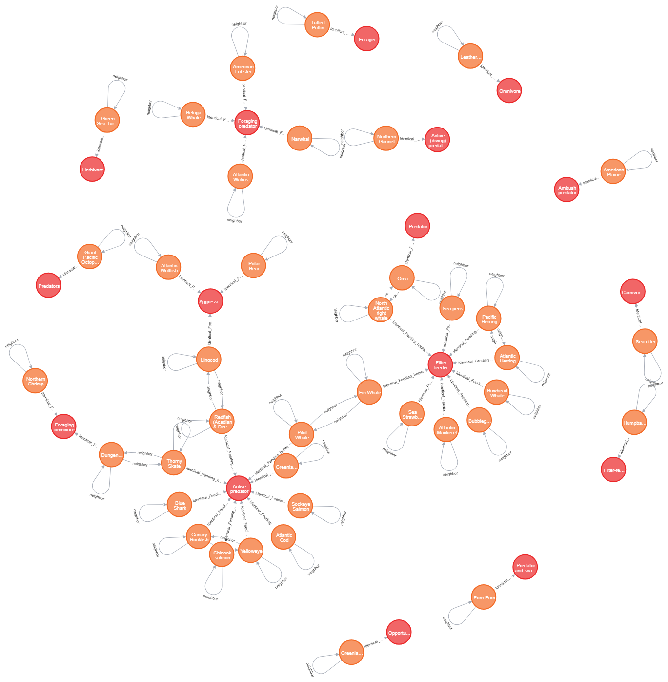 Graph with Self Relation