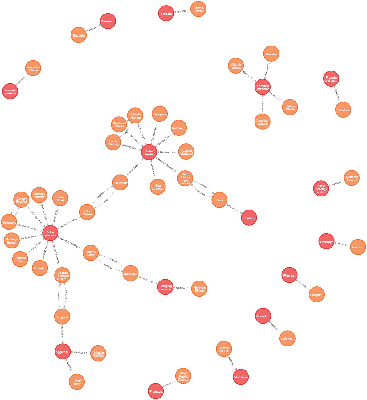 Graph with Relation