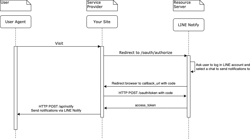 sequence diagram