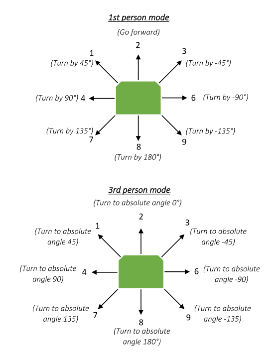 direction-commands