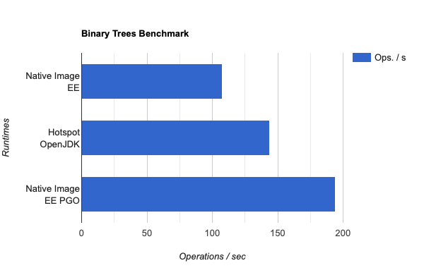 Binary Tree Benchmark