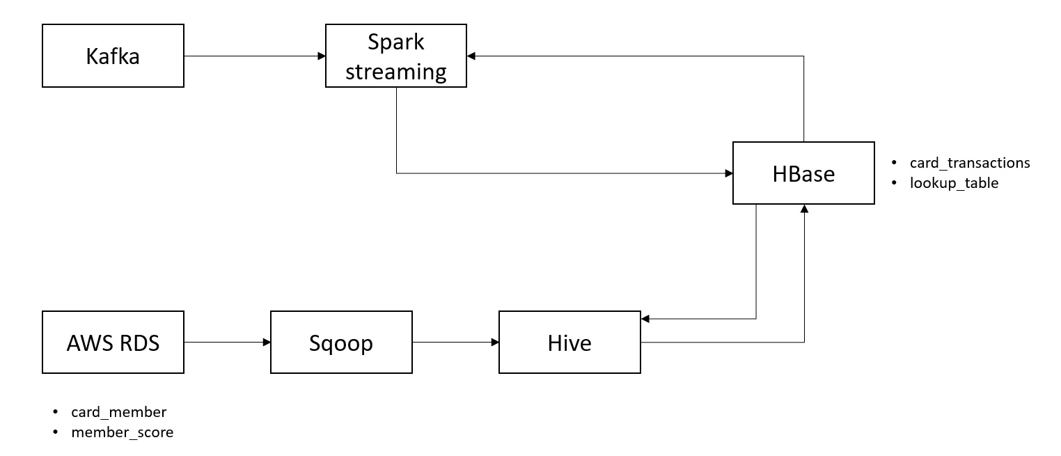 Solution Architecture