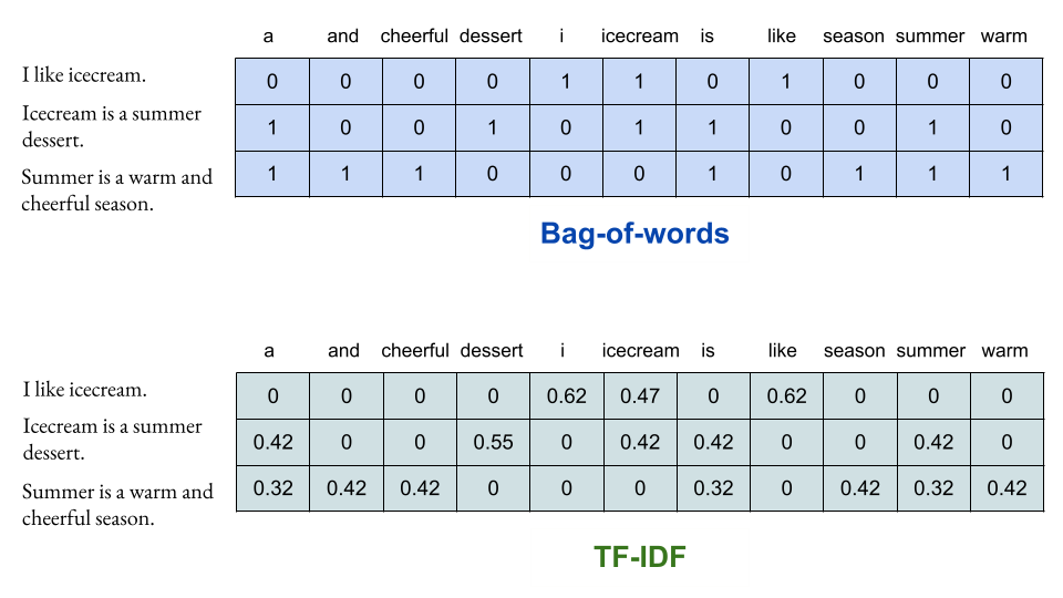 Bag-of-words vs TF-IDF
