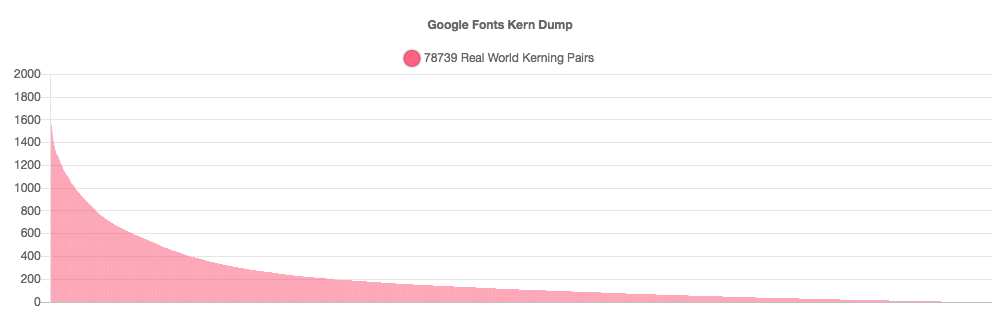 Google Fonts Kern Dump Use Counts