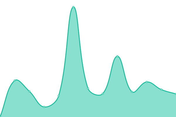 Response time graph